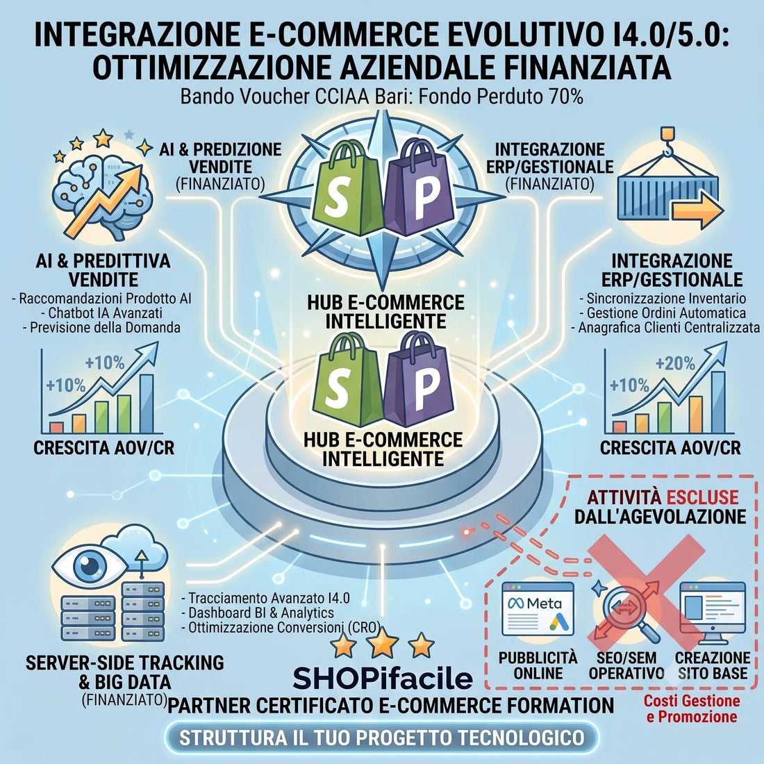Bari: Voucher CCIAA Doppia Transizione, E-commerce al 70% a Fondo Perduto