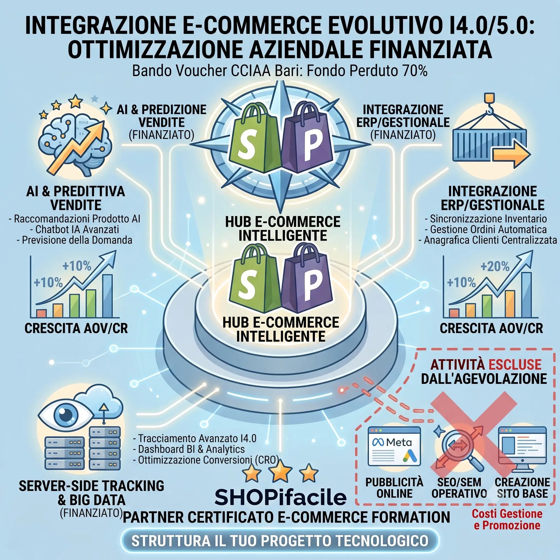 Bari: Voucher CCIAA Doppia Transizione, E-commerce al 70% a Fondo Perduto