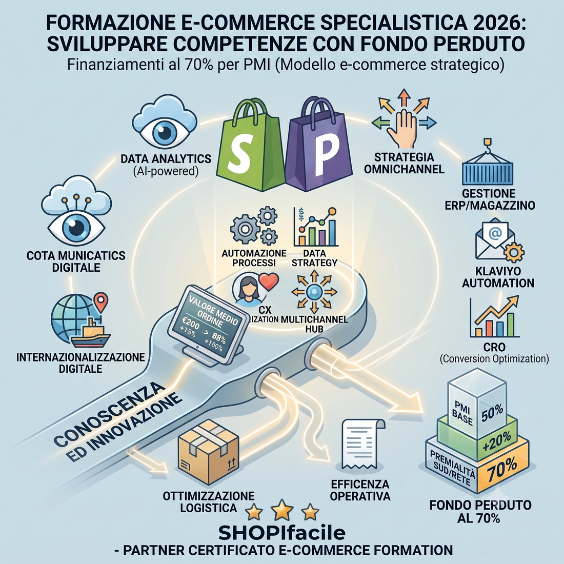 Bando MIMIT Competenze PMI: Formazione E-commerce Finanziata 50%