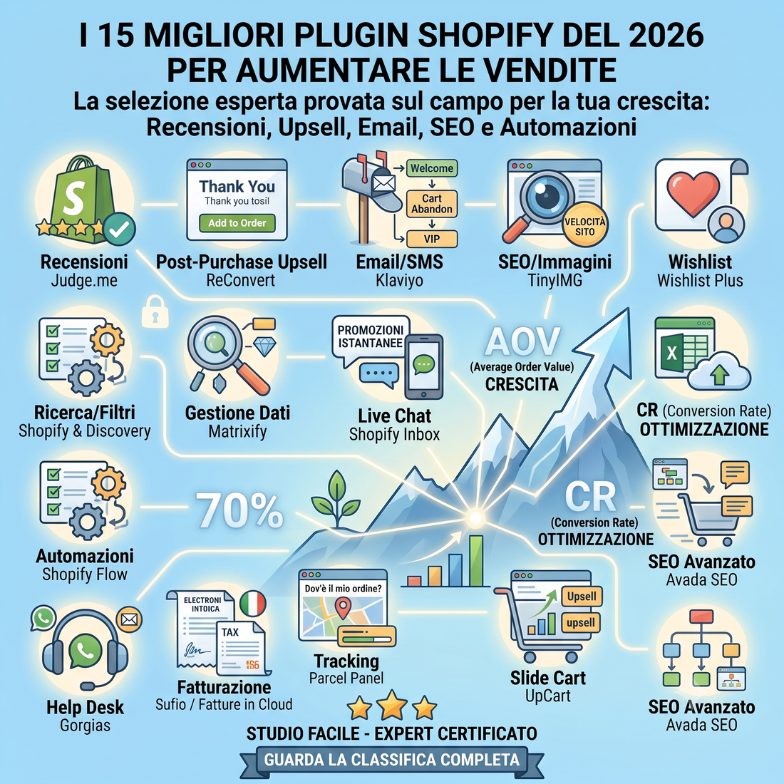 Le 15 migliori app Shopify per aumentare le vendite nel 2026